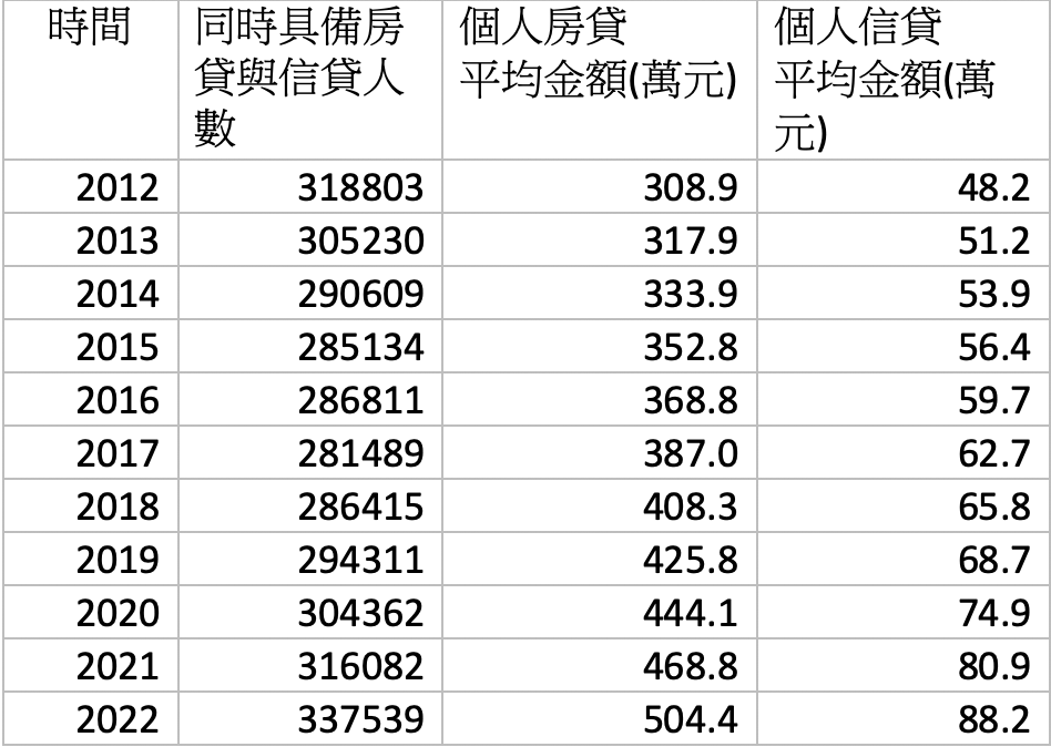 歷年1月雙貸族貸款統計